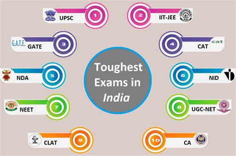 which is the toughest course in india|india toughest exam list.